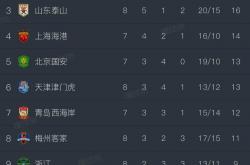 雷速体育官网首页-关于中超胜负频出，团队最新成绩亮眼！的信息