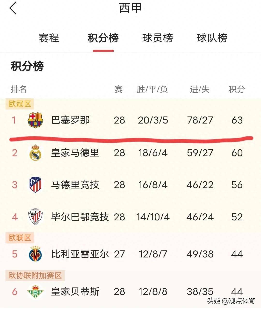 马洛卡大胜马德里竞技，反弹排名的简单介绍