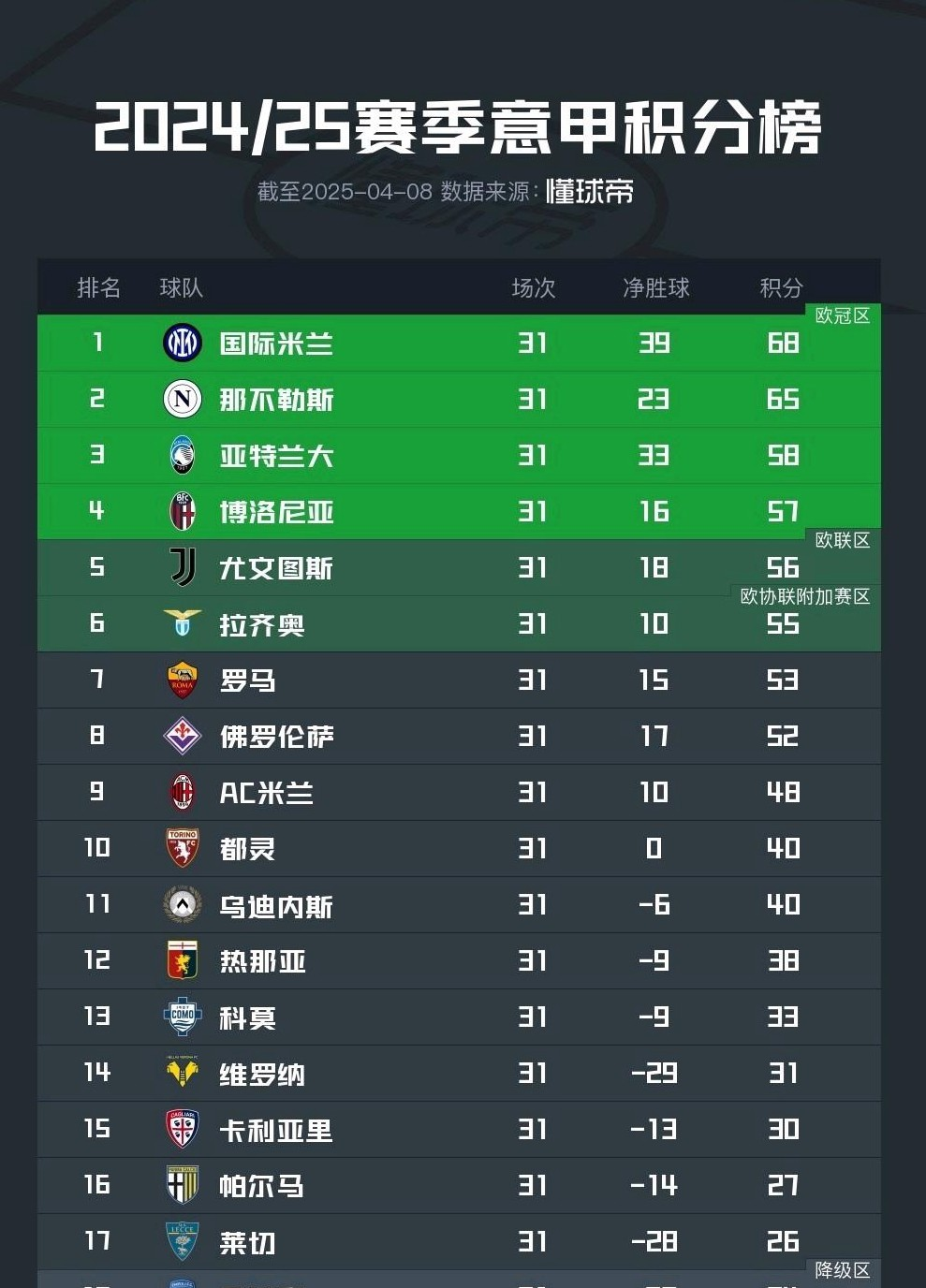 罗马取得连胜，晋级意甲积分榜前十的简单介绍