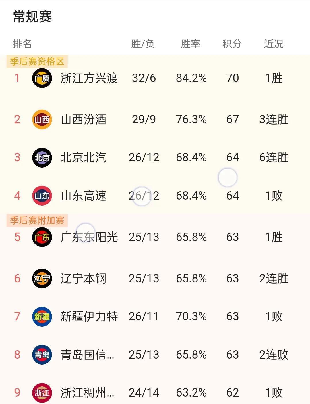 山西队主场大胜，积分榜排名有所提升的简单介绍