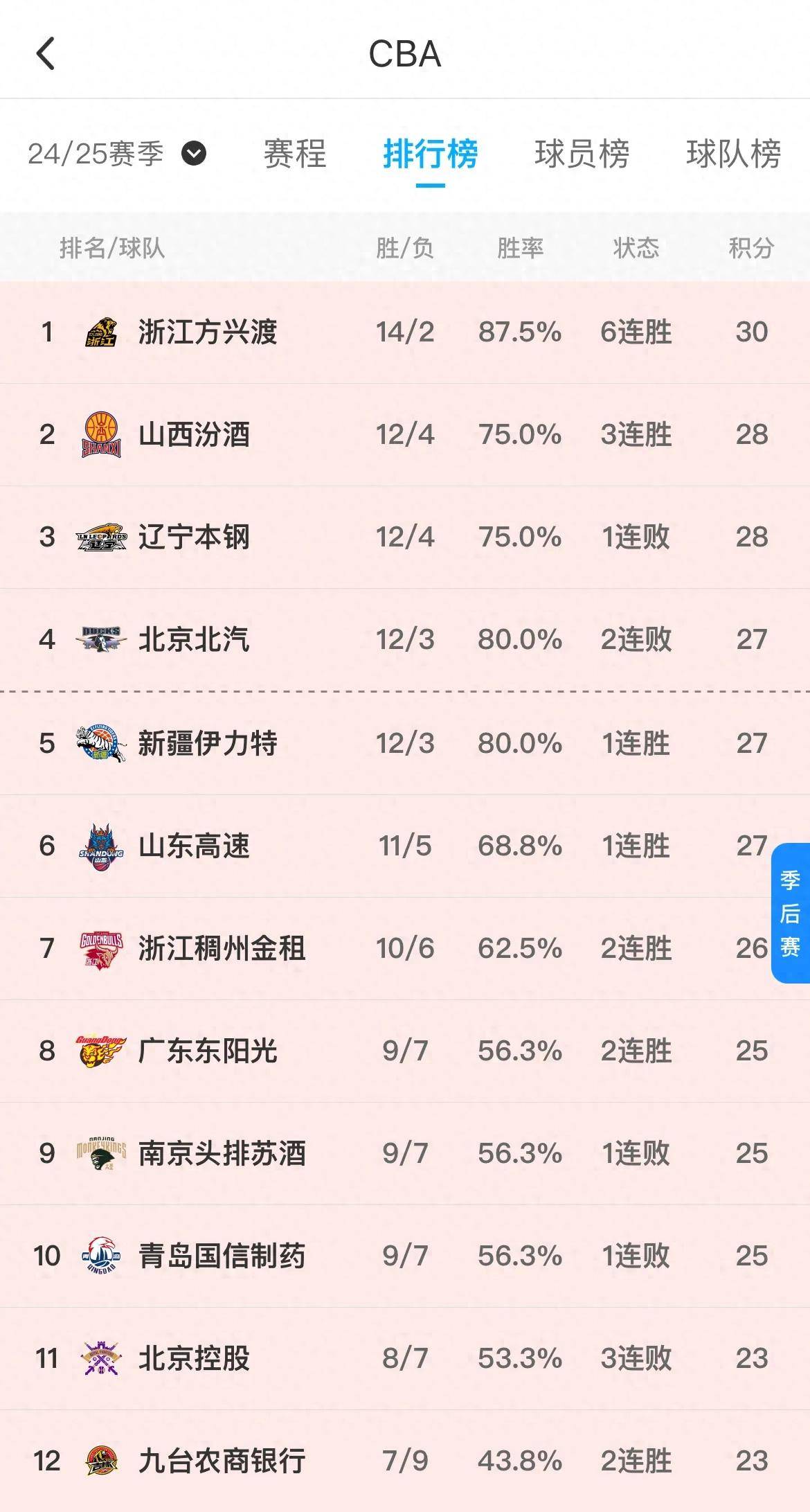 山西队主场大胜，积分榜排名有所提升的简单介绍