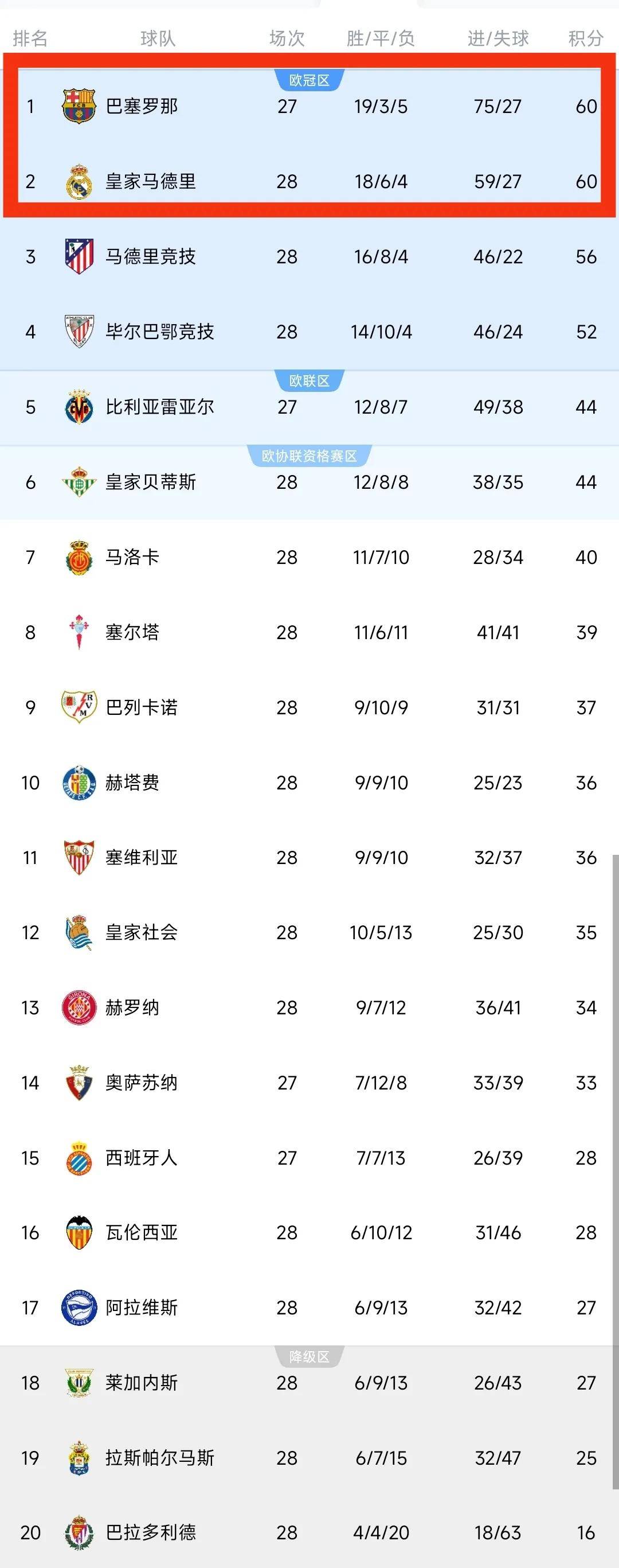 萨拉戈萨主场取胜积分榜略有上升的简单介绍