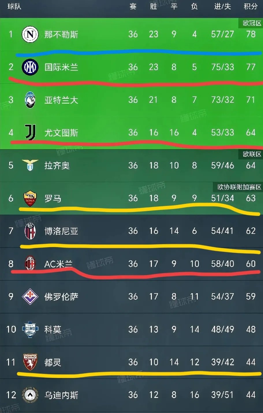 罗马主场大胜那不勒斯，实现佳绩连胜领先优势的简单介绍