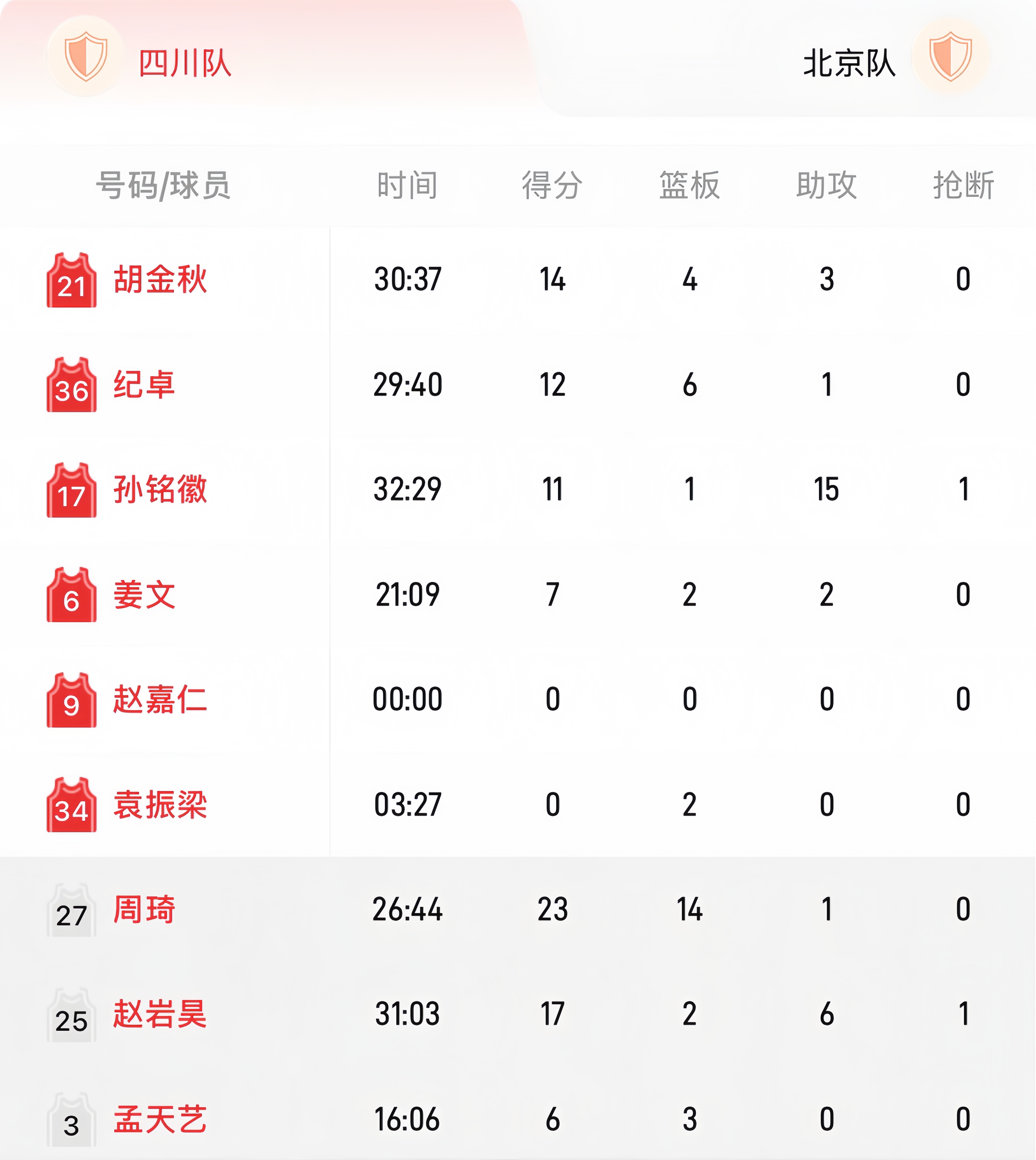 四川男篮击败浙江队，积分拉近