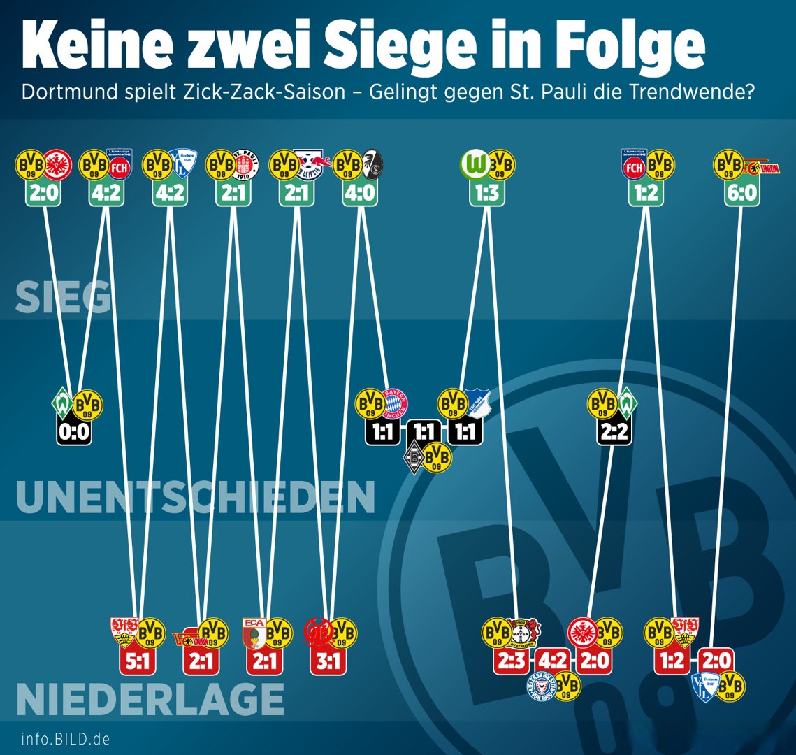 多特蒙德惨遭逆转,小组排名第三 多特蒙德惨遭逆转,小组排名第三
