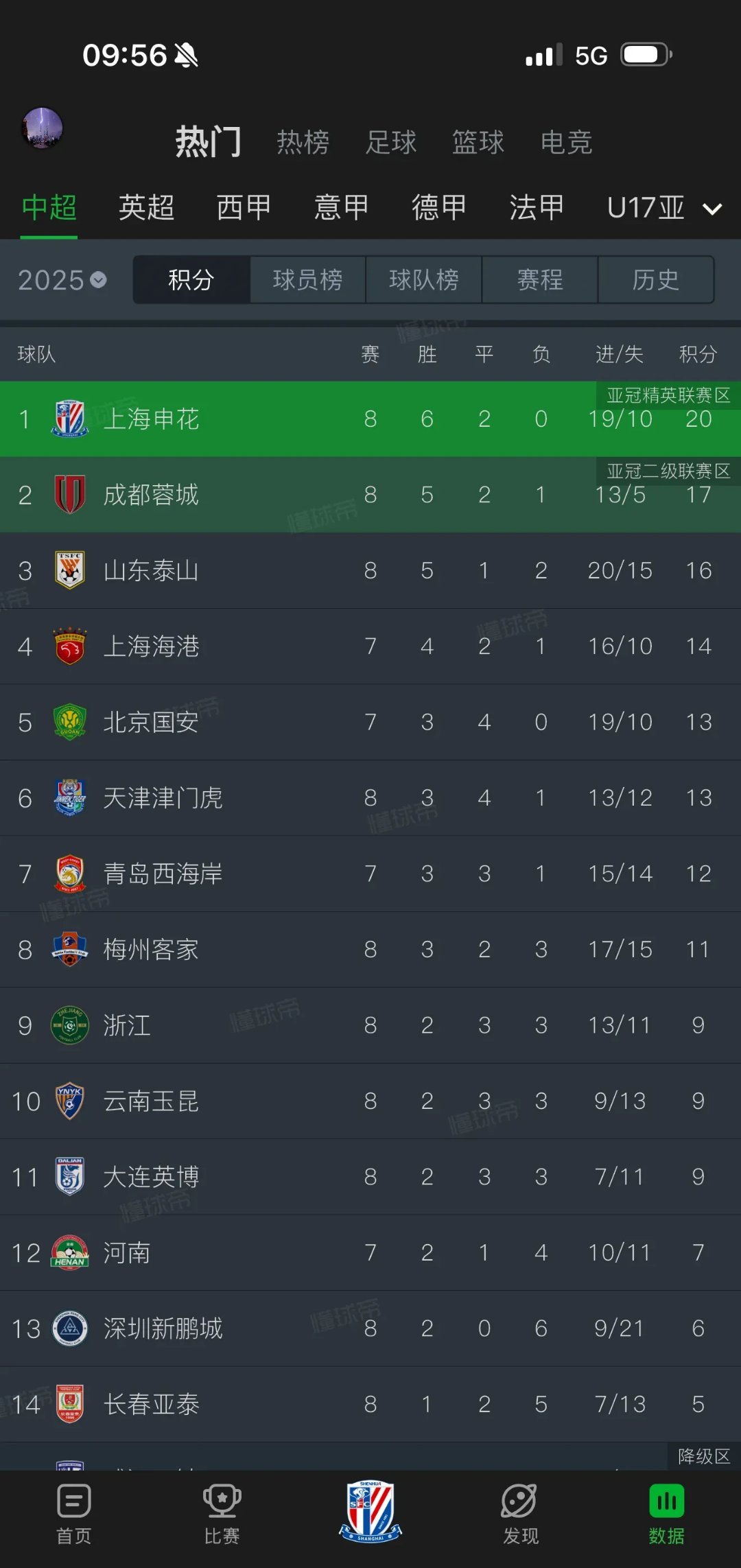 关于中超胜负频出,团队最新成绩亮眼!的信息 关于中超胜负频出,团队最新成绩亮眼!的信息